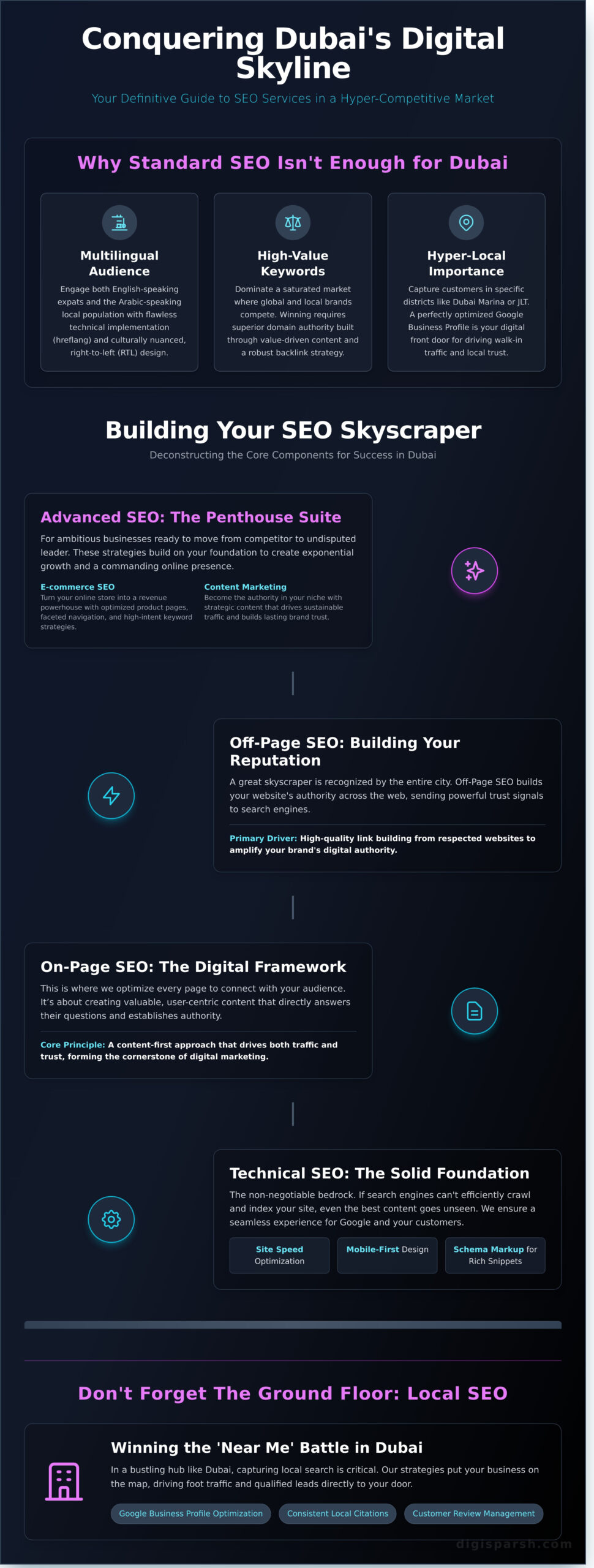 SEO Services Dubai: The Ultimate Guide to Driving Growth in 2026 - Infographic