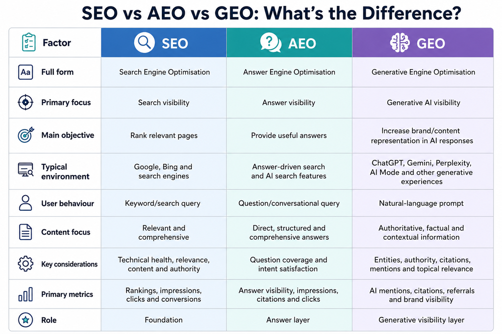 SEO vs AEO vs GEO: What's the Difference? 