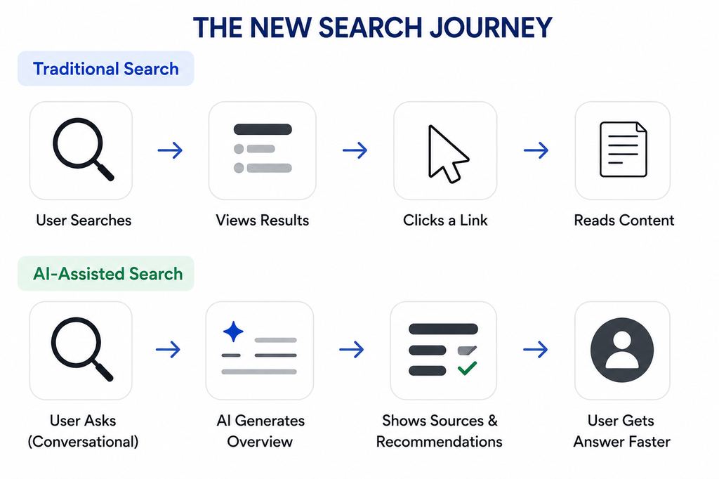 The New Search Journey 