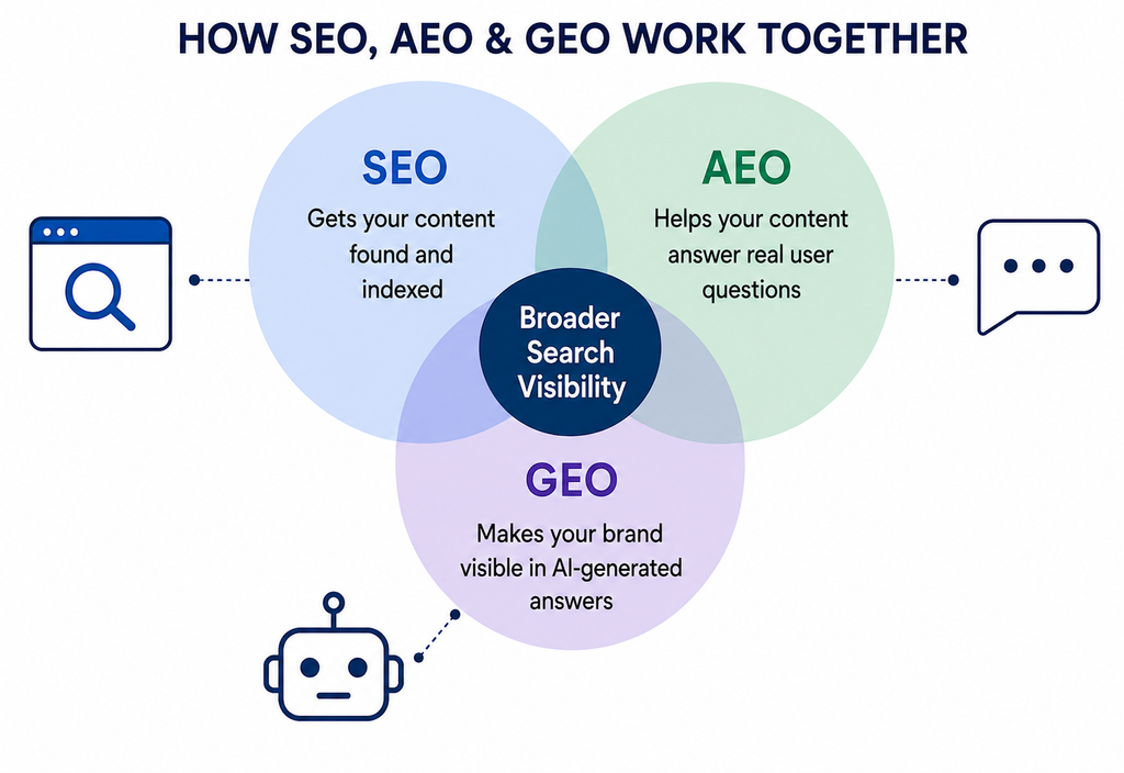 HOW SEO, AEO & GEO WORK TOGETHER