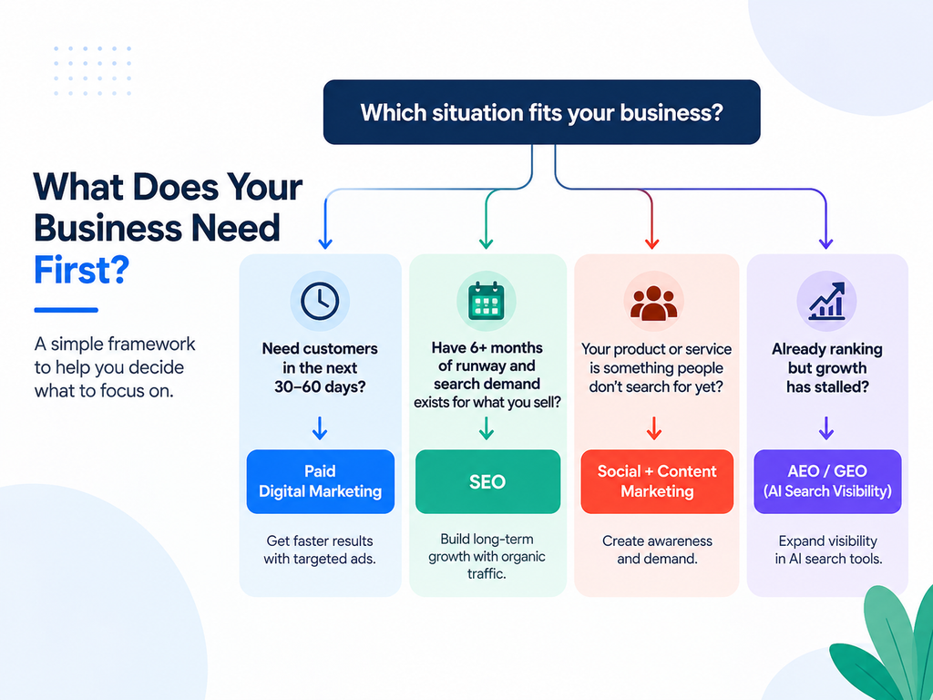 SEO vs digital marketing decision framework